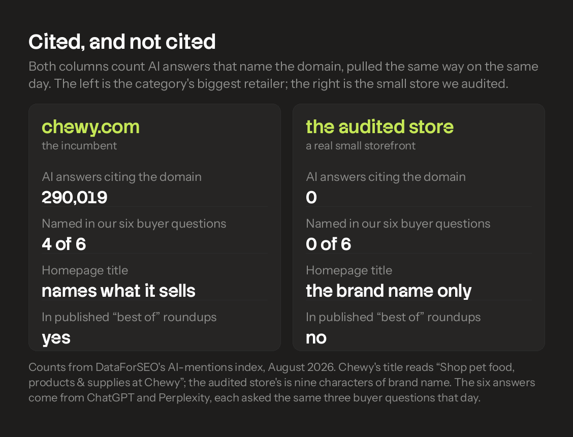 A side-by-side count of AI answers citing each domain