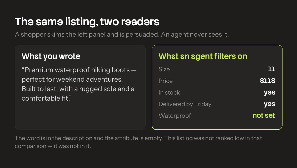 The same listing as a shopper reads it and as an agent filters it