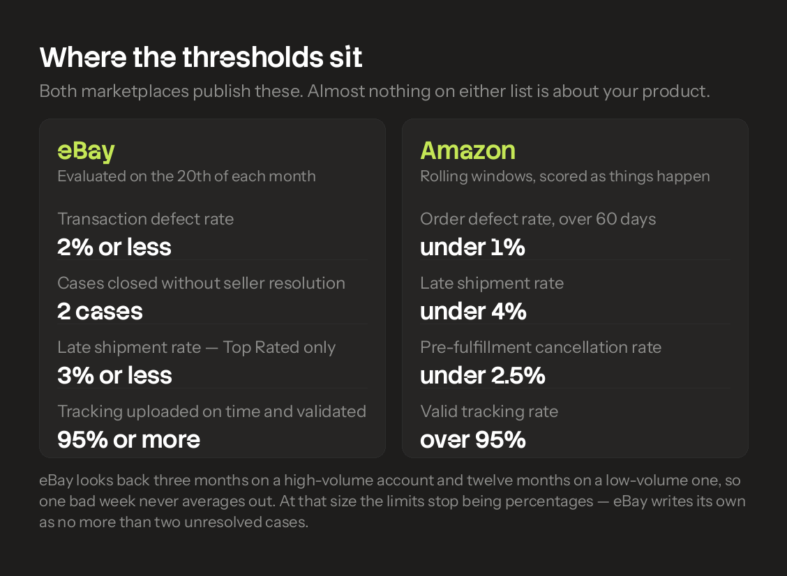 eBay's and Amazon's published performance thresholds, side by side