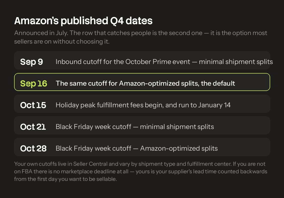 Amazon's published Q4 dates, with the mid-September FBA cutoff marked