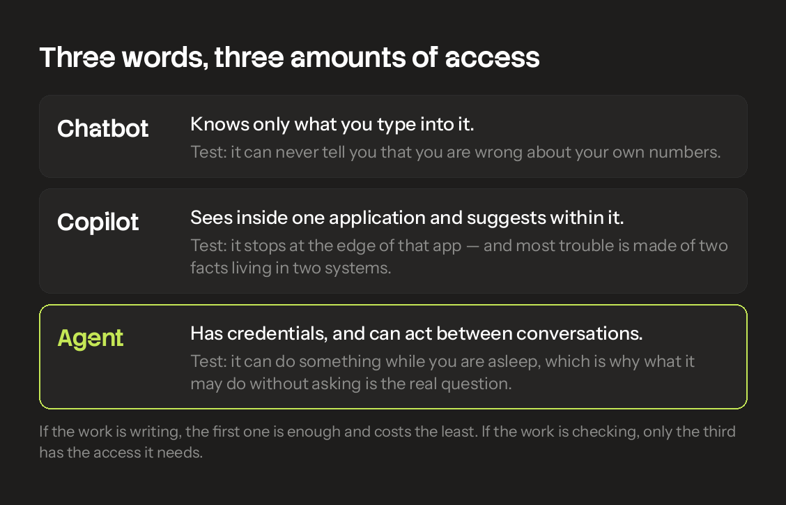 Chatbot, copilot and agent compared by how far each one reaches