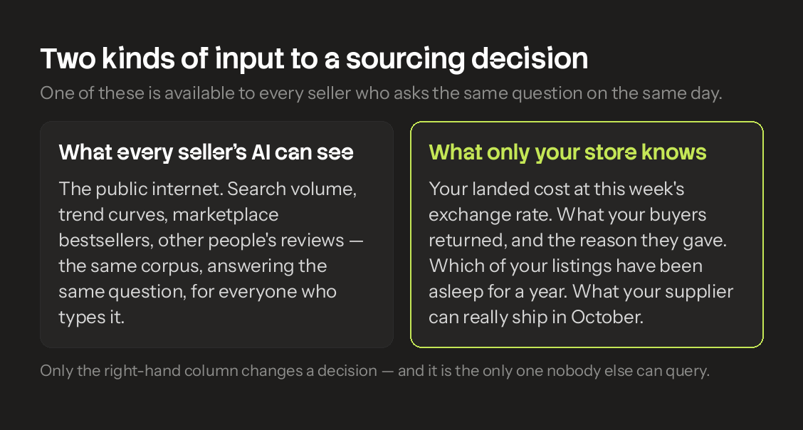 What every seller's AI can see, next to what only your own store knows